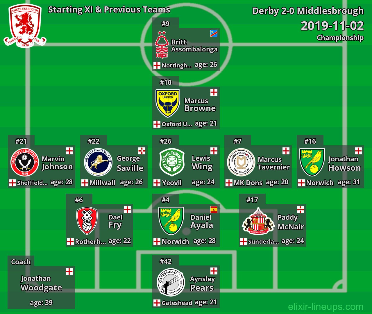 Middlesbrough Starting XI & Previous Teams 2019-11-02