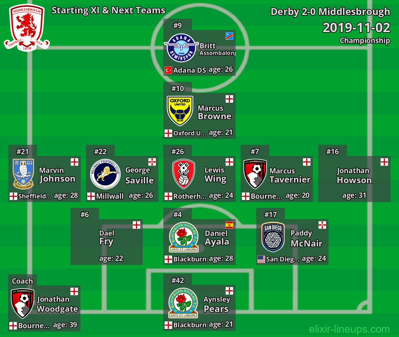 Middlesbrough Starting XI & Next Teams 2019-11-02