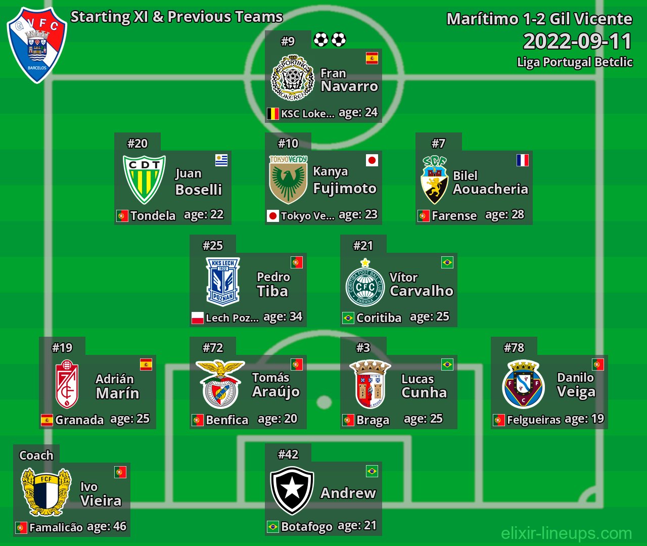 Gil Vicente Starting XI & Previous Teams 2022-09-11