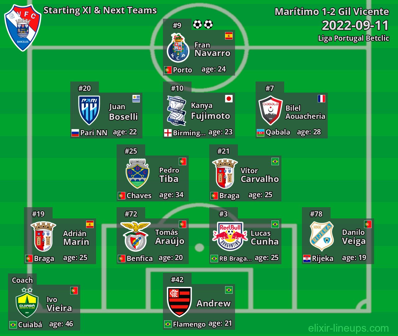 Gil Vicente Starting XI & Next Teams 2022-09-11