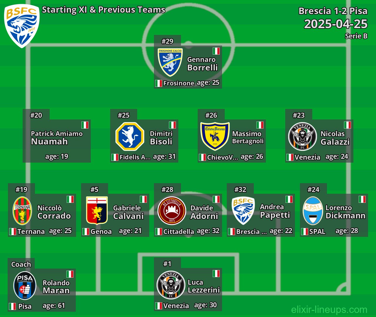 Brescia Starting XI & Previous Teams 2025-04-25