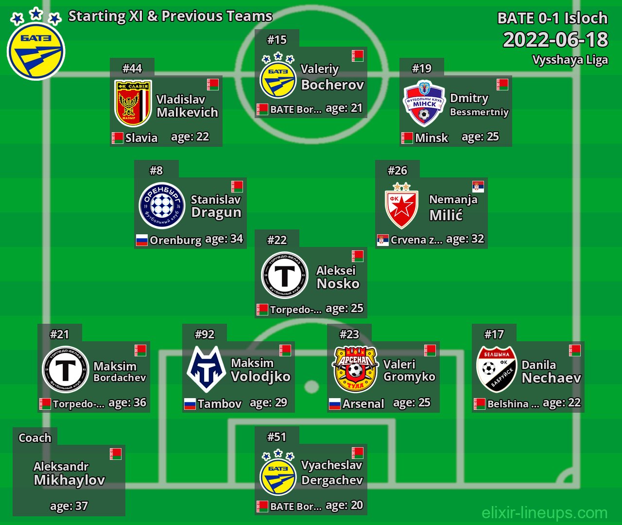 BATE Starting XI & Previous Teams 2022-06-18
