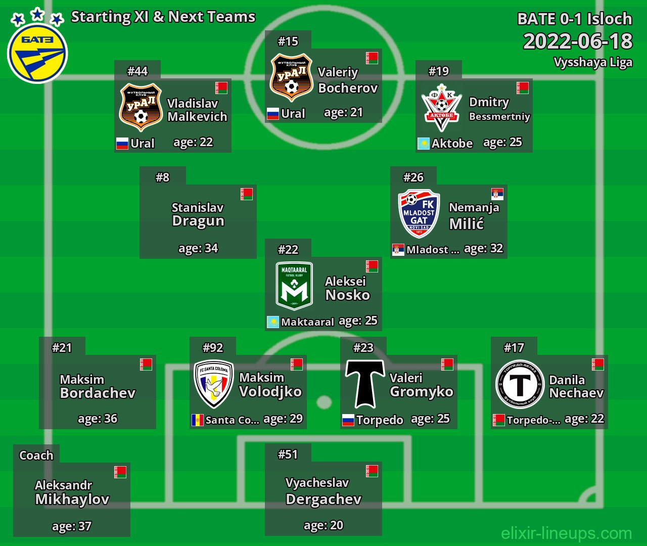 BATE Starting XI & Next Teams 2022-06-18