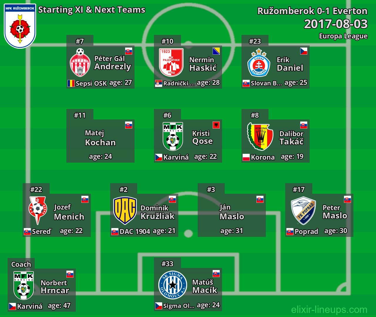 Ružomberok Starting XI & Next Teams 2017-08-03