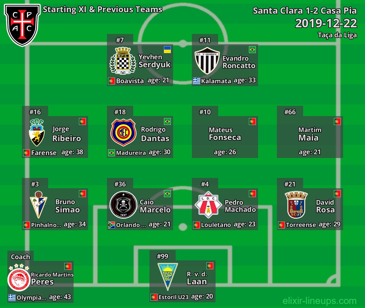 Casa Pia Starting XI & Previous Teams 2019-12-22