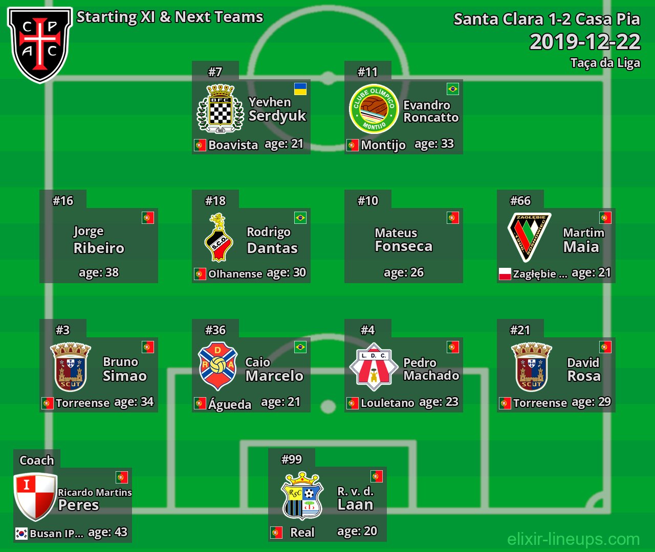 Casa Pia Starting XI & Next Teams 2019-12-22