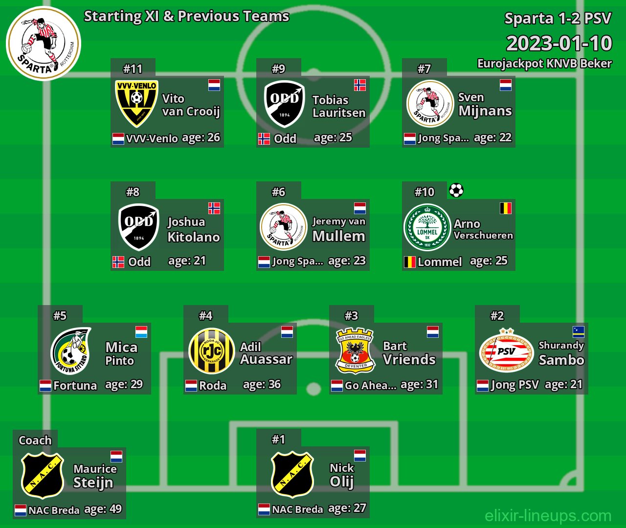Sparta Starting XI & Previous Teams 2023-01-10