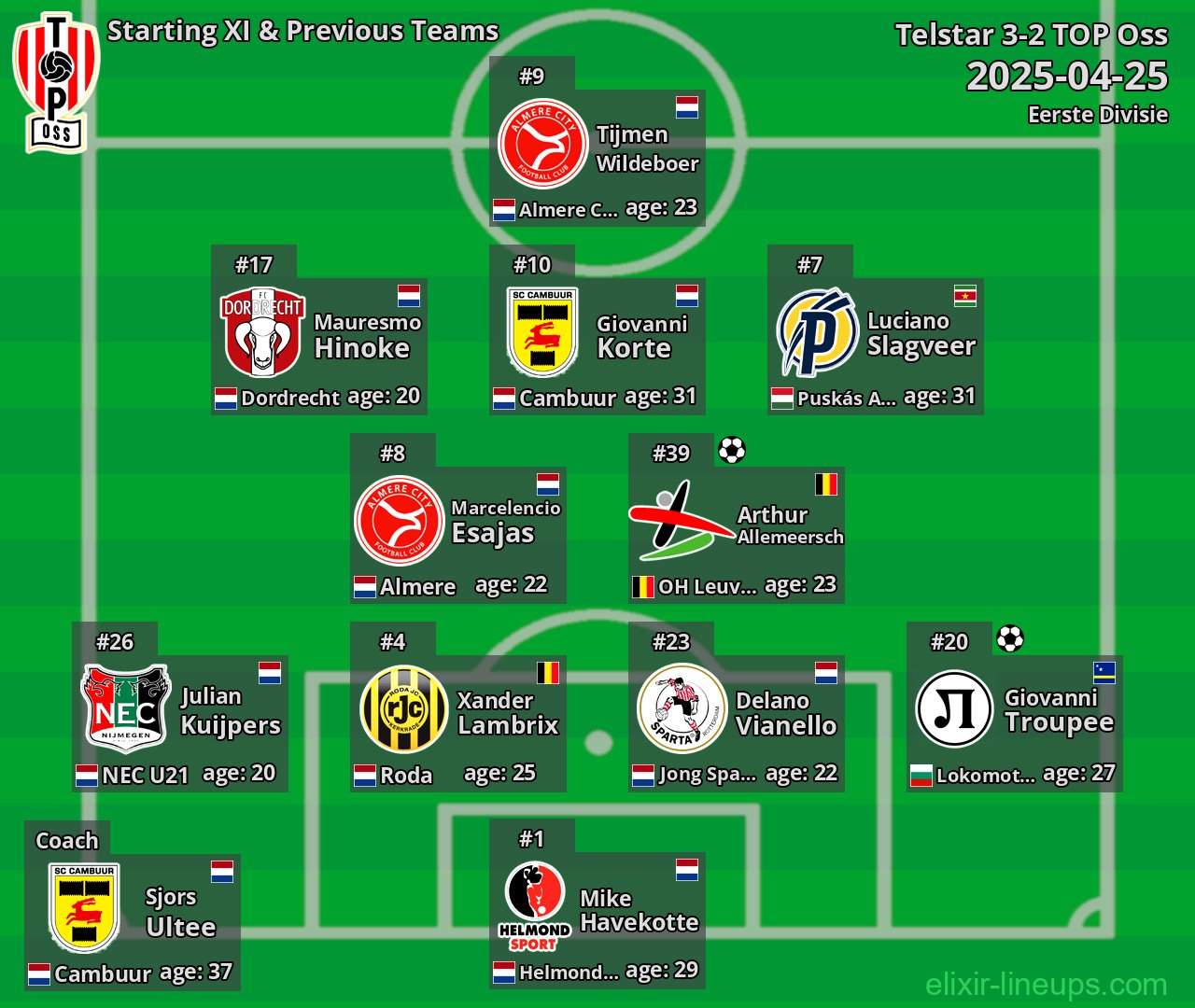 TOP Oss Starting XI & Previous Teams 2025-04-25