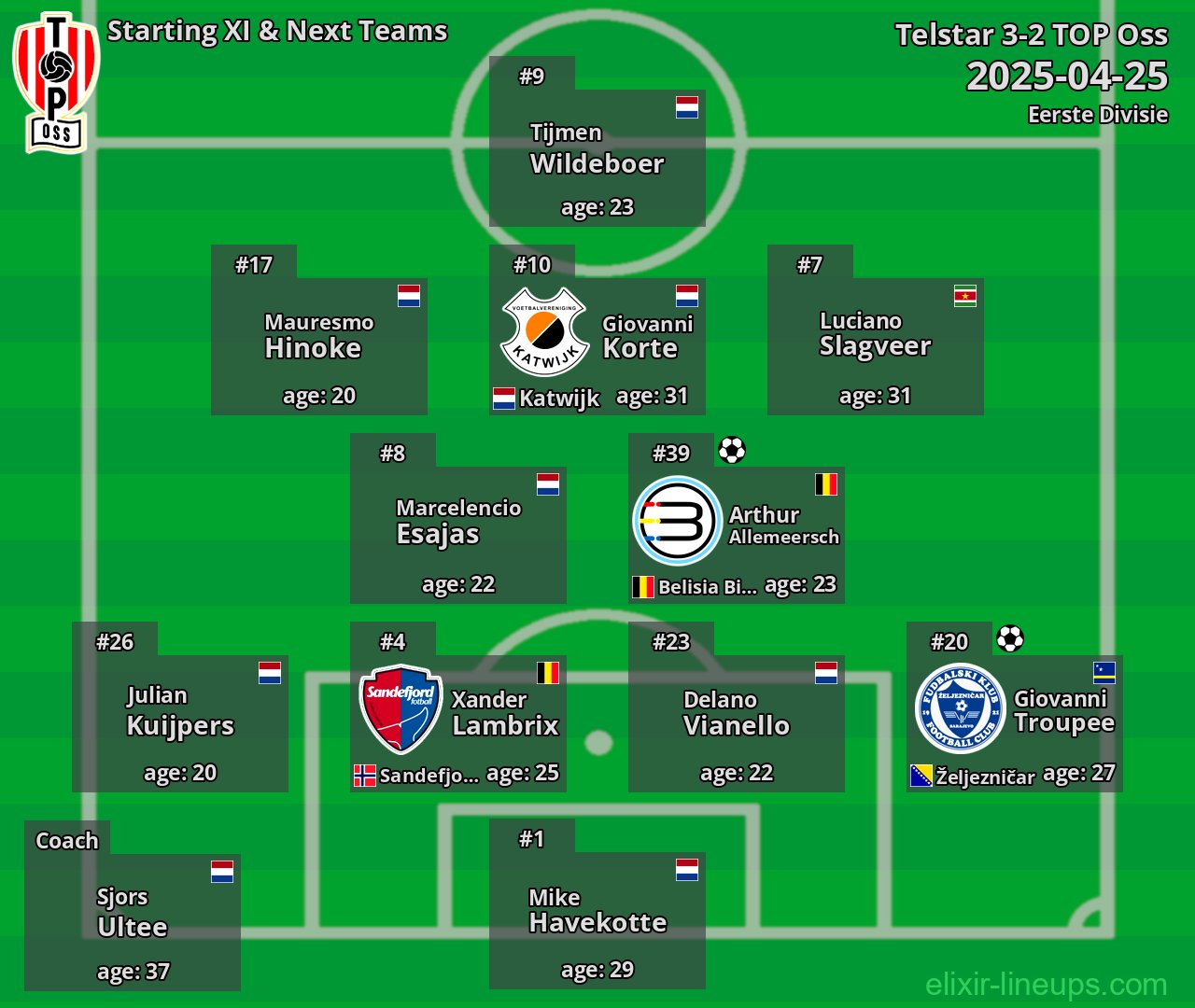 TOP Oss Starting XI & Next Teams 2025-04-25