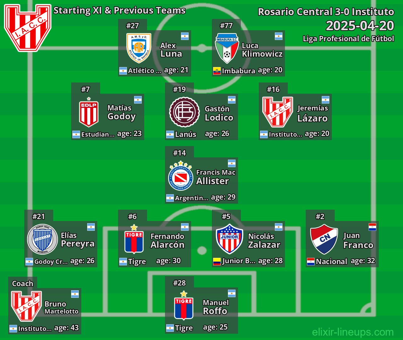 Instituto Starting XI & Previous Teams 2025-04-20