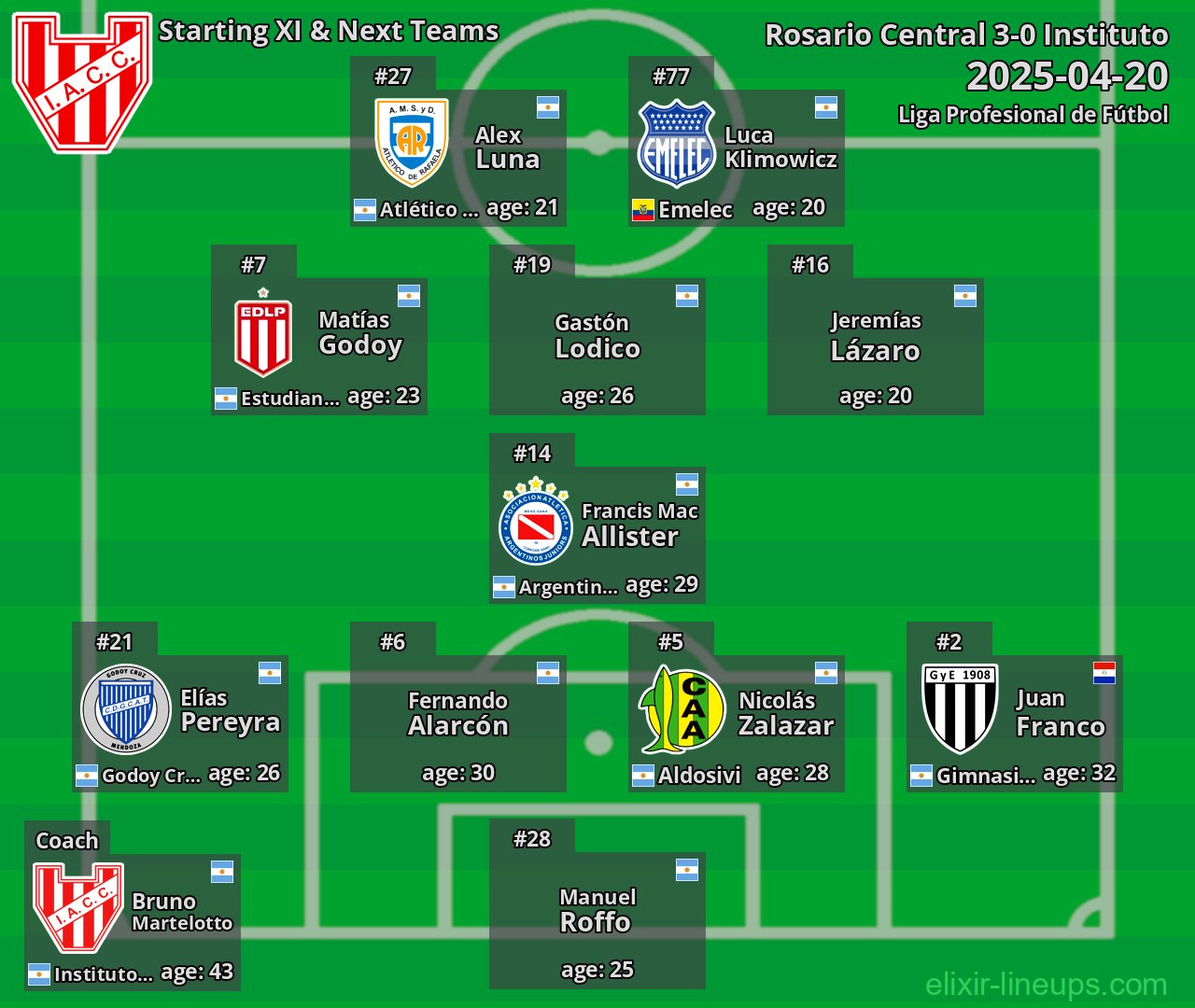Instituto Starting XI & Next Teams 2025-04-20