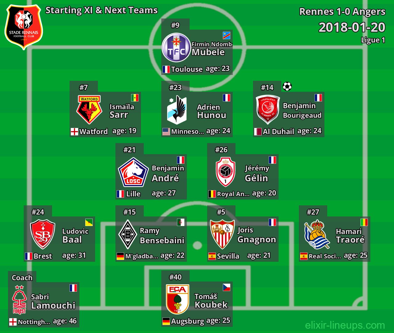 Rennes Starting XI & Next Teams 2018-01-20