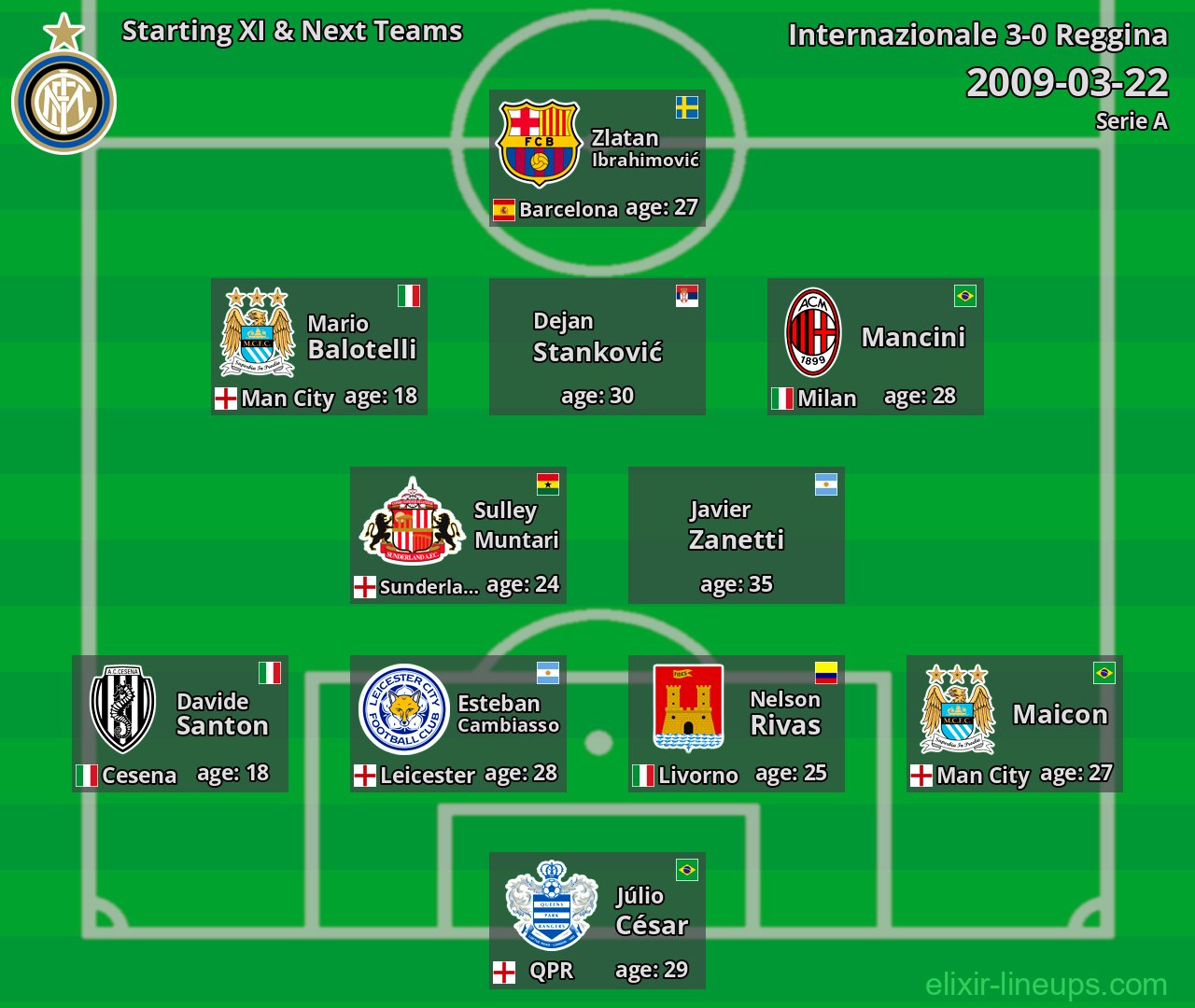 Internazionale Starting XI & Next Teams 2009-03-22