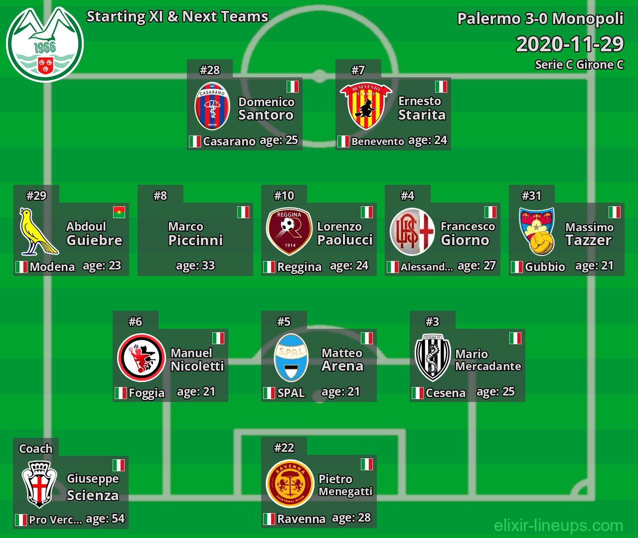 Monopoli Starting XI & Next Teams 2020-11-29