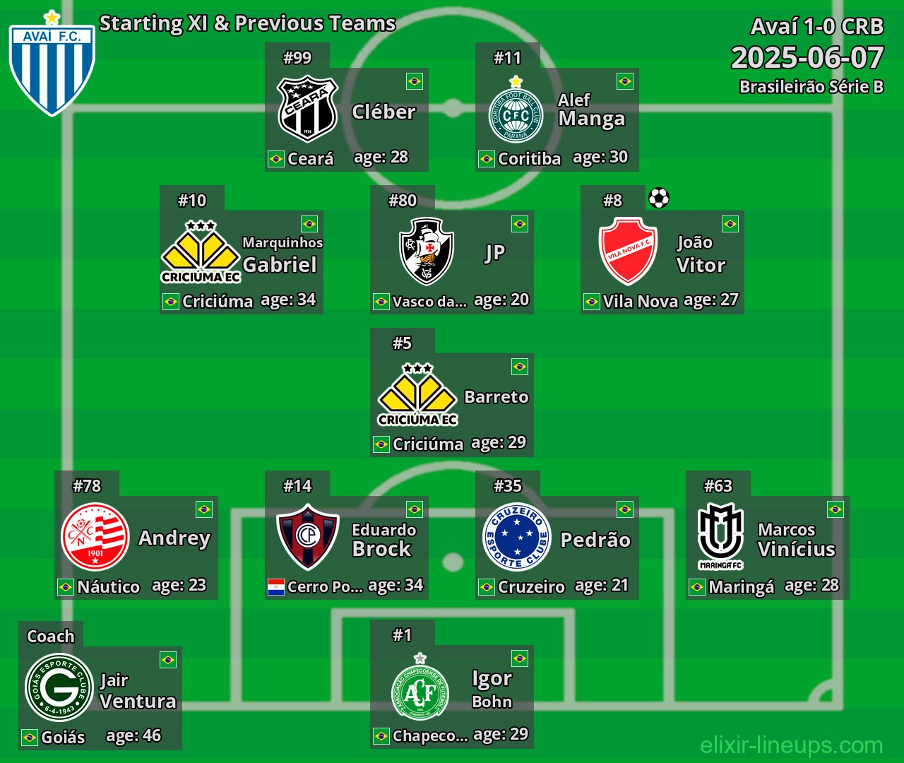 Avaí Starting XI & Previous Teams 2025-06-07