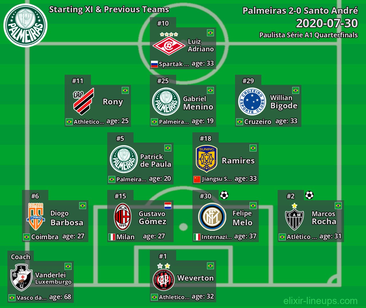 Palmeiras Starting XI & Previous Teams 2020-07-30