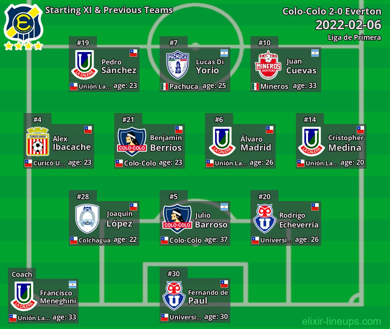 Everton Starting XI & Previous Teams 2022-02-06