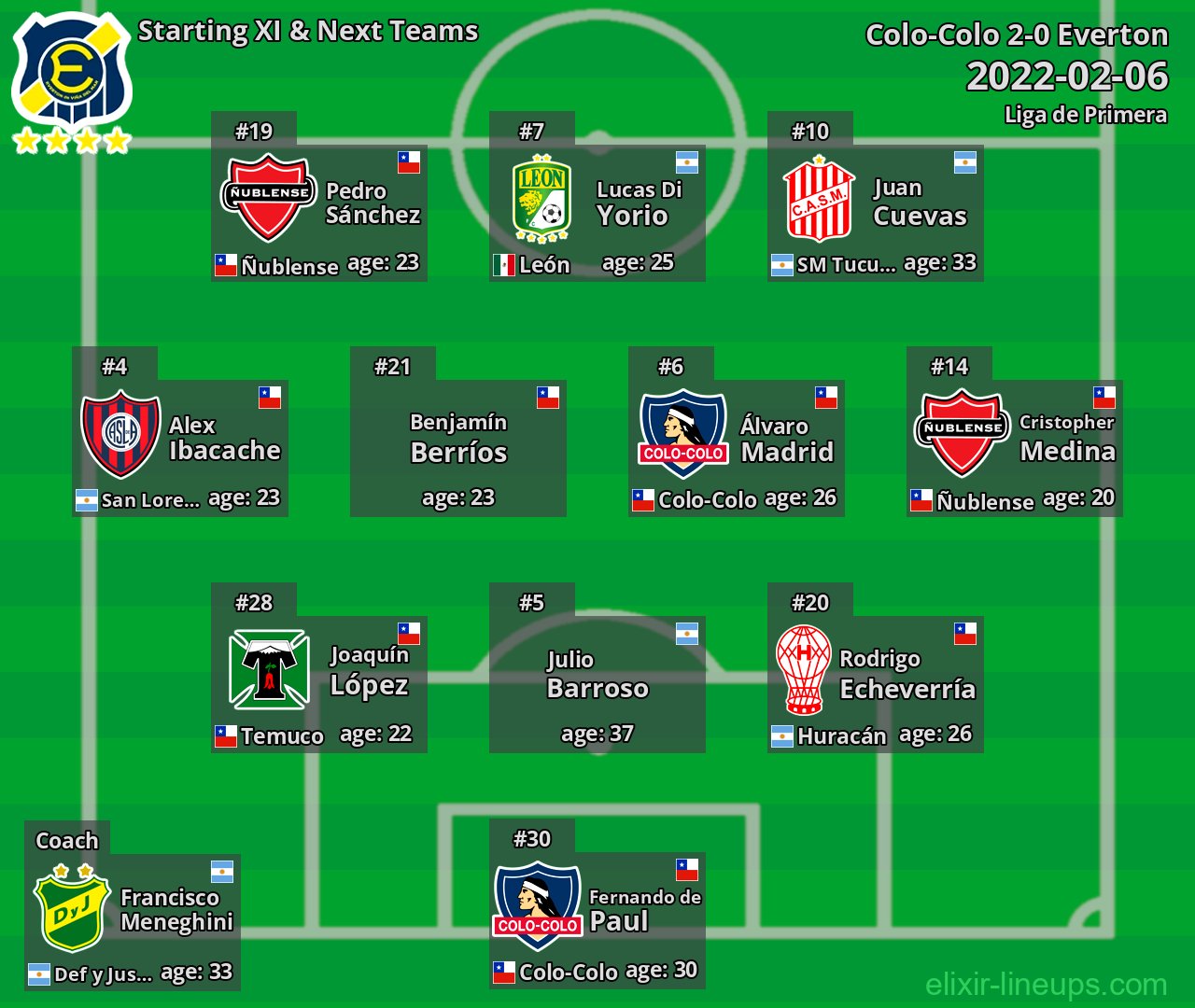 Everton Starting XI & Next Teams 2022-02-06