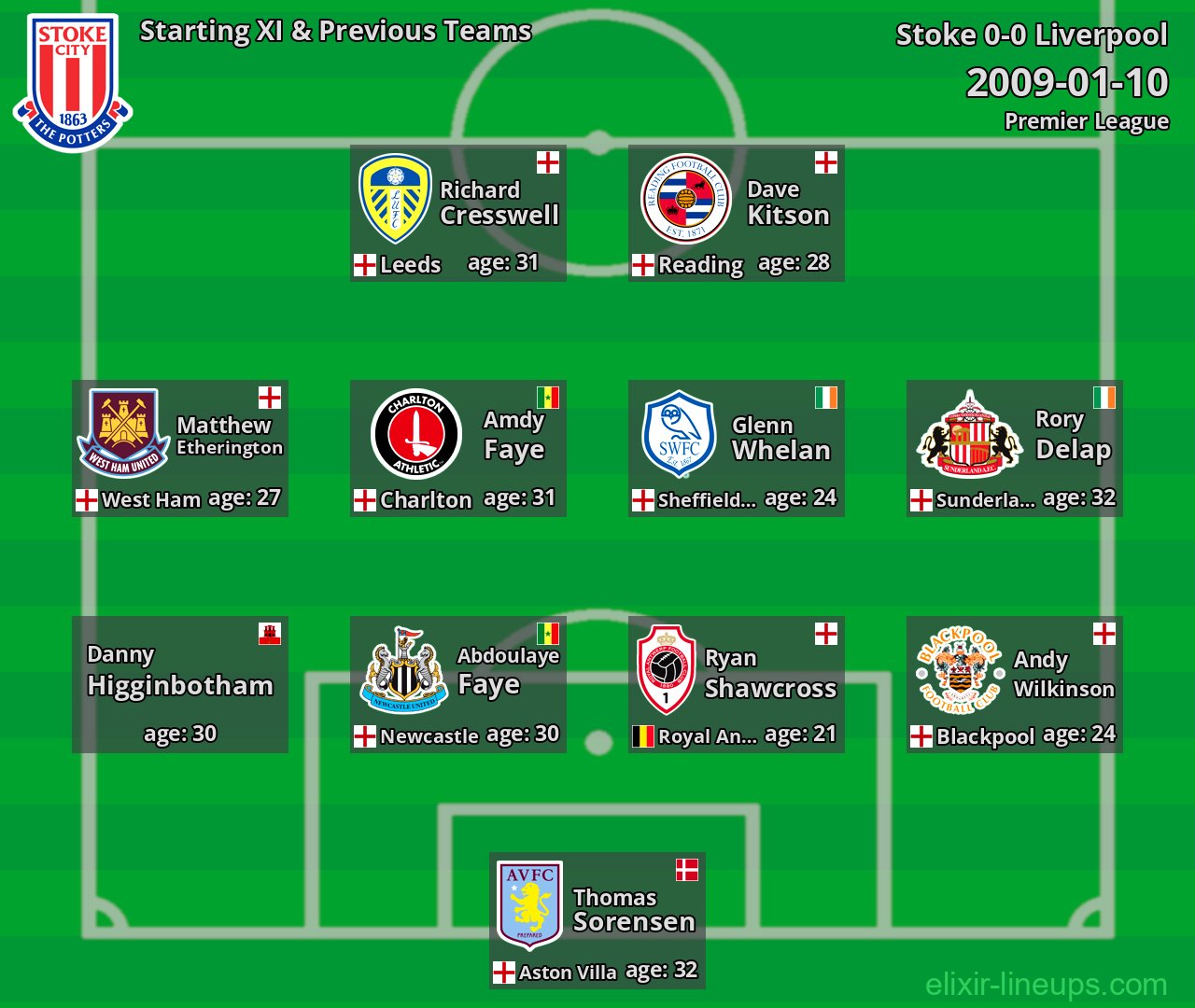 Stoke Starting XI & Previous Teams 2009-01-10