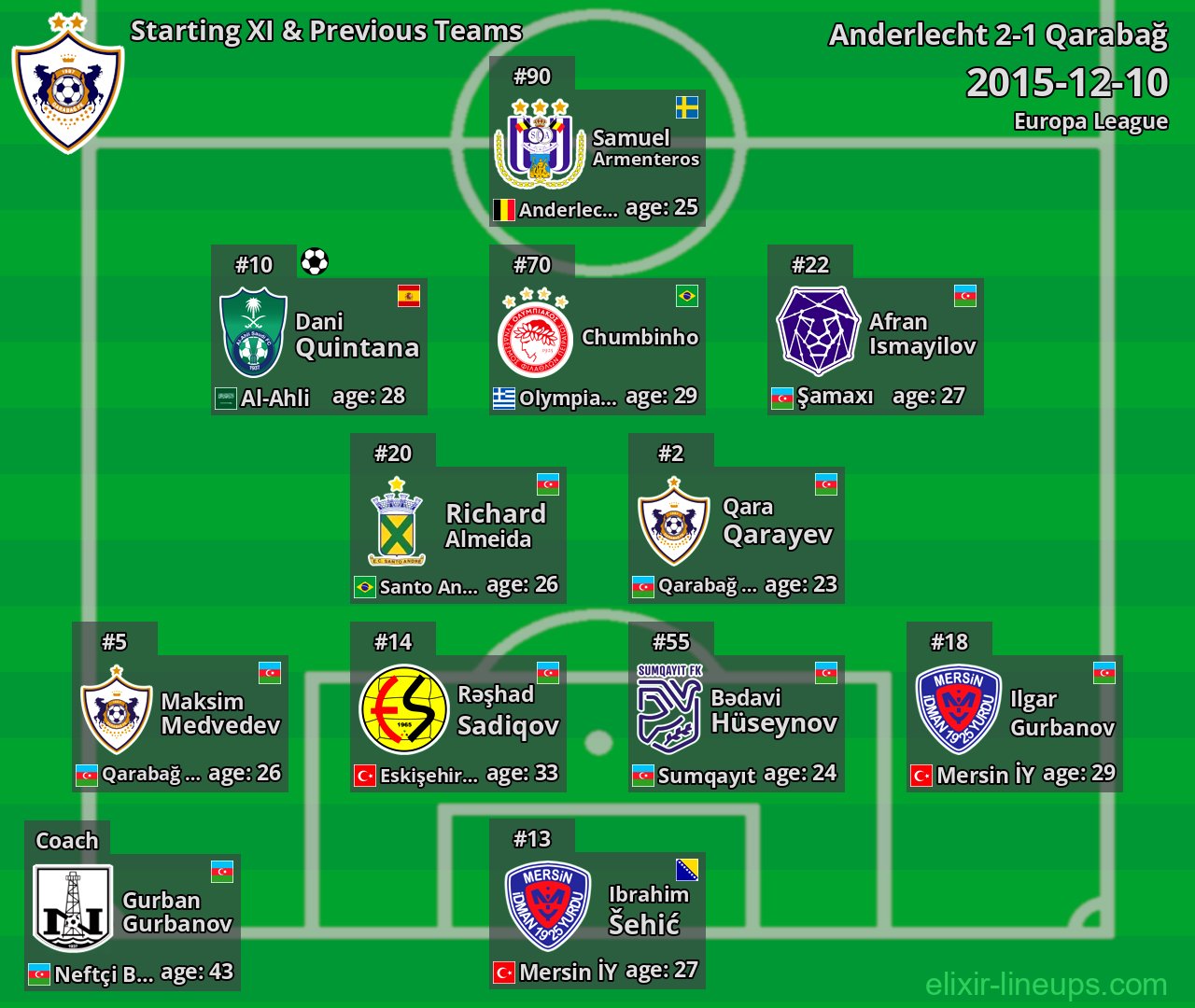 Qarabağ Starting XI & Previous Teams 2015-12-10