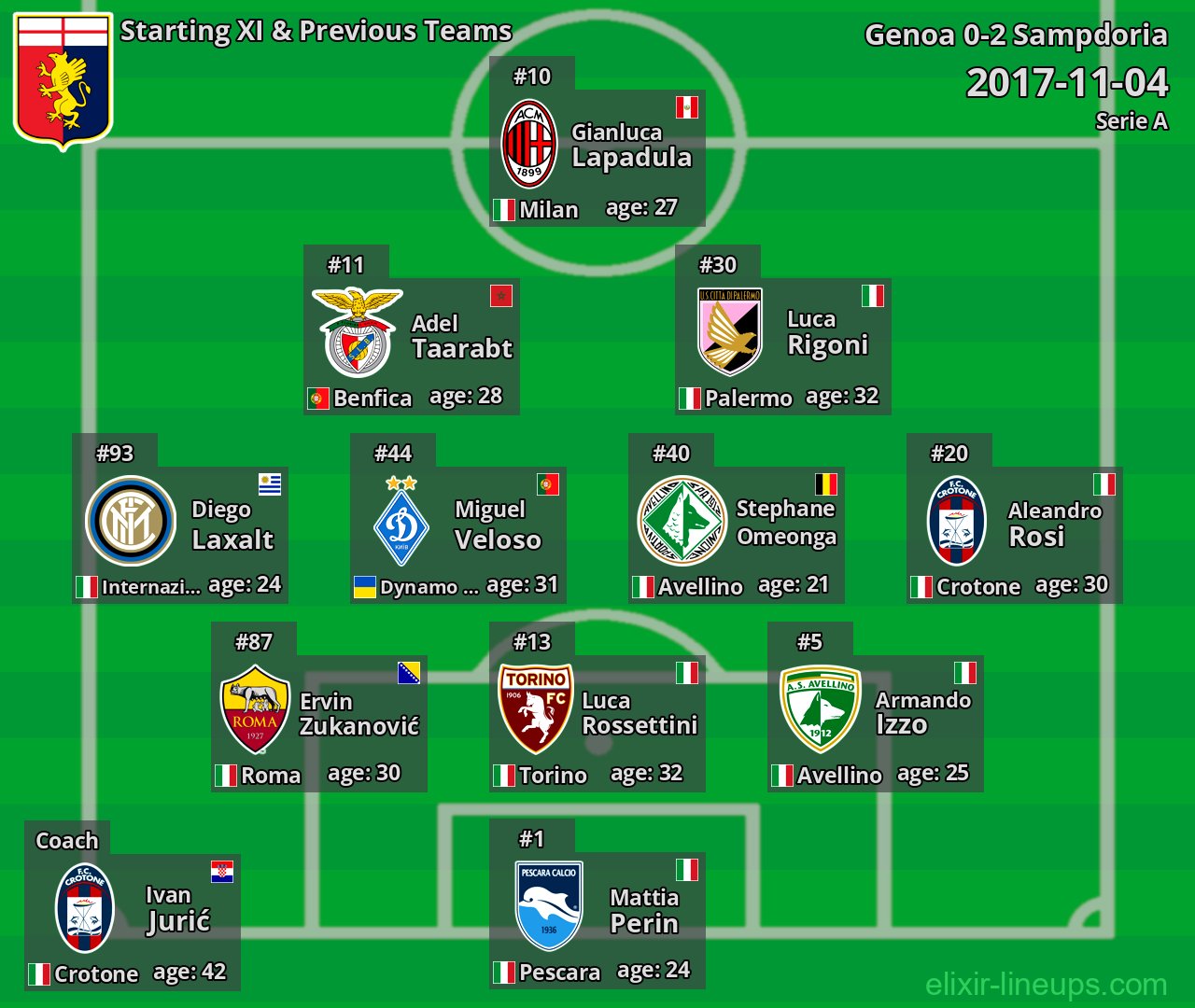 Genoa Starting XI & Previous Teams 2017-11-04