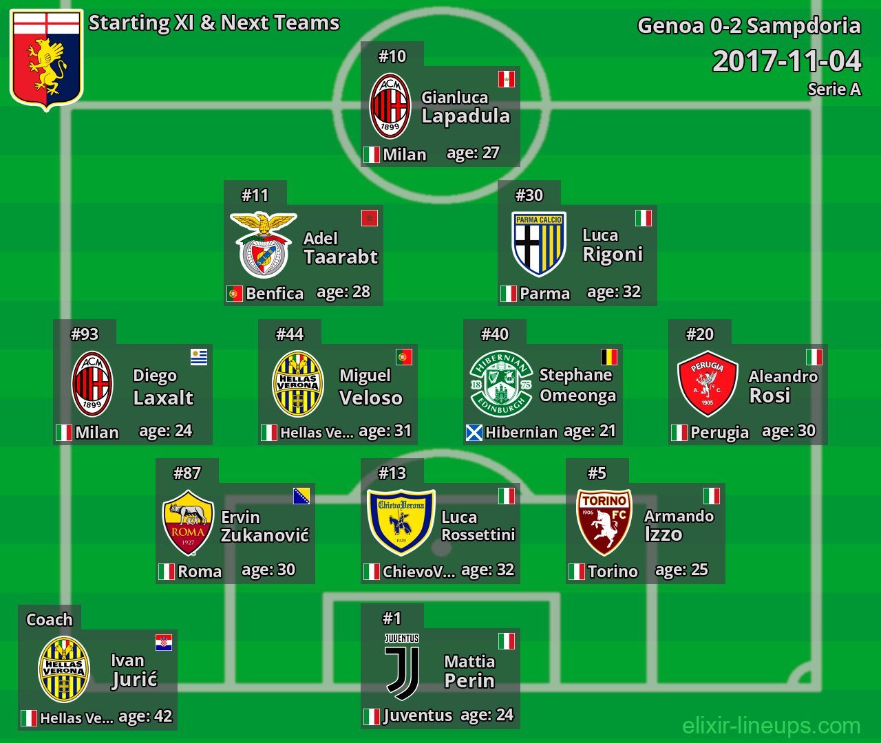 Genoa Starting XI & Next Teams 2017-11-04