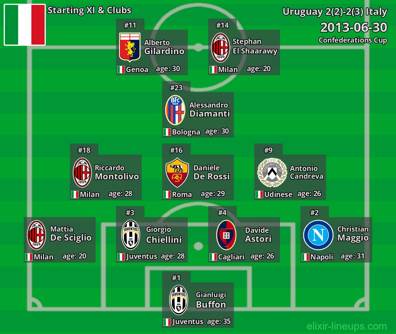 Italy Starting XI 2013-06-30