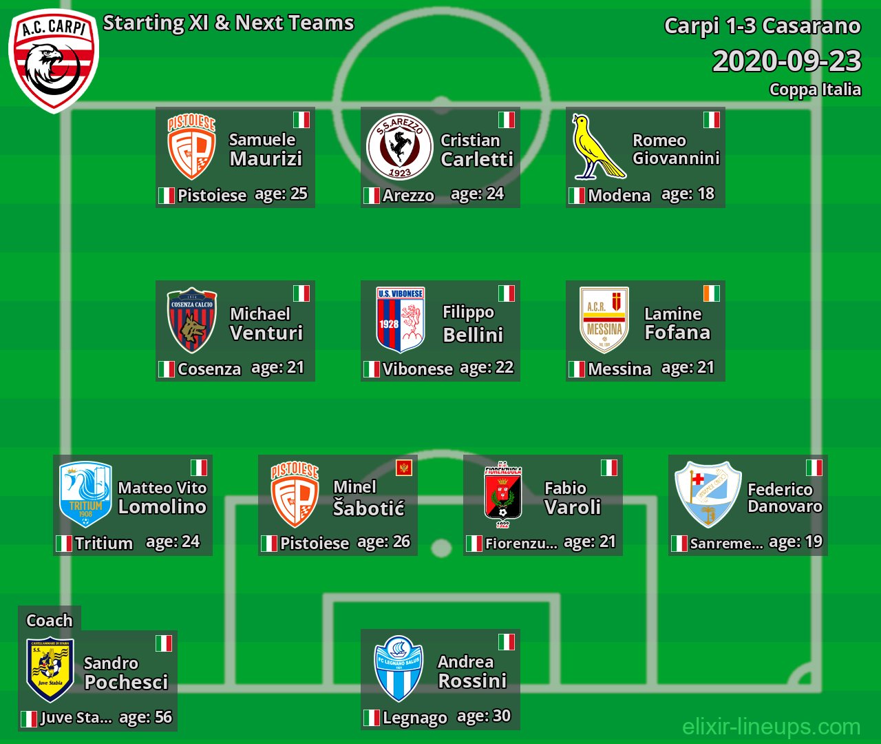 Carpi Starting XI & Next Teams 2020-09-23