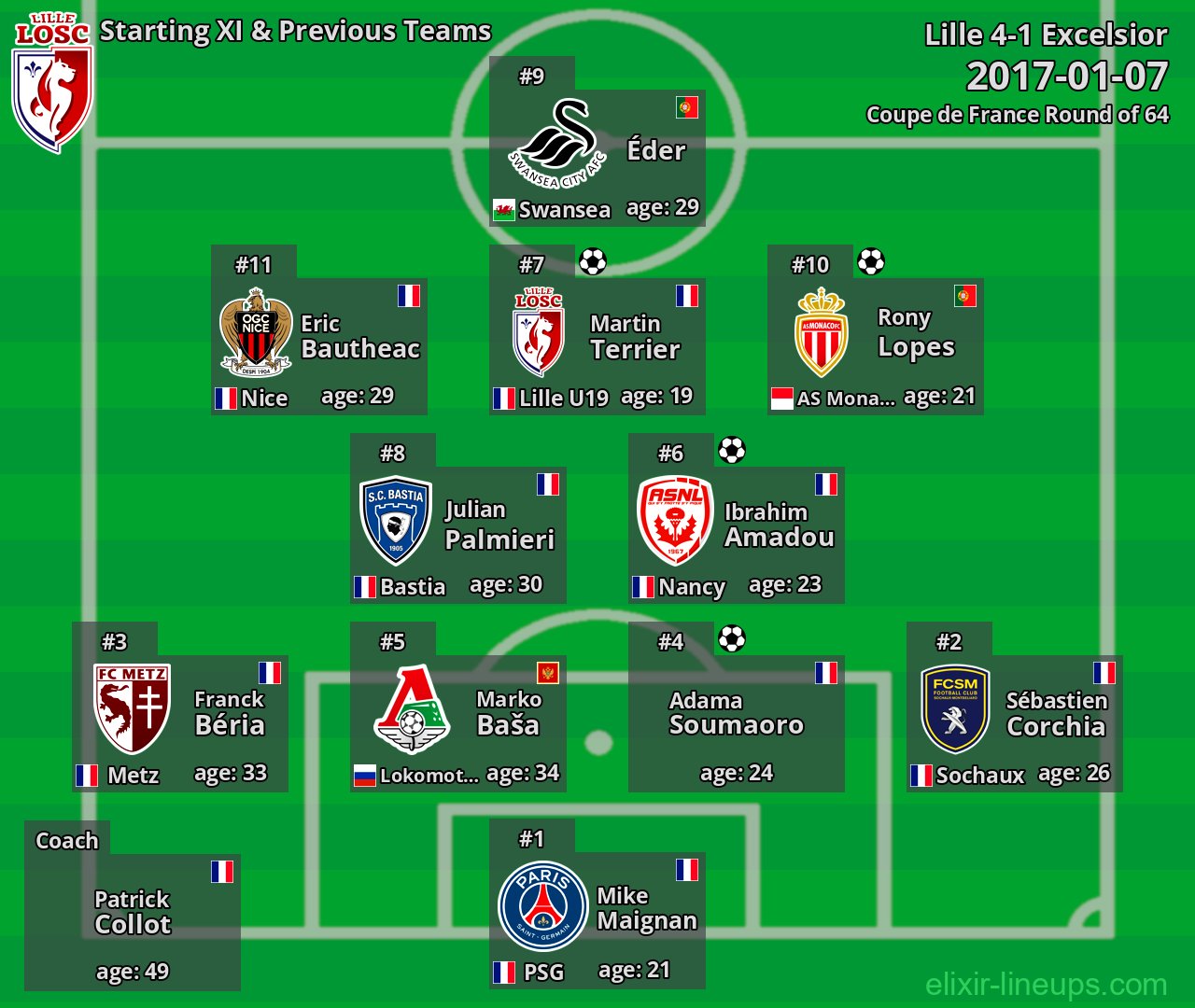 Lille Starting XI & Previous Teams 2017-01-07