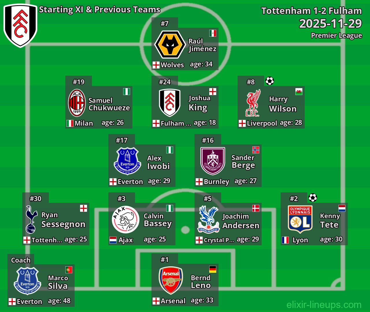 Fulham Starting XI & Previous Teams 2025-11-29