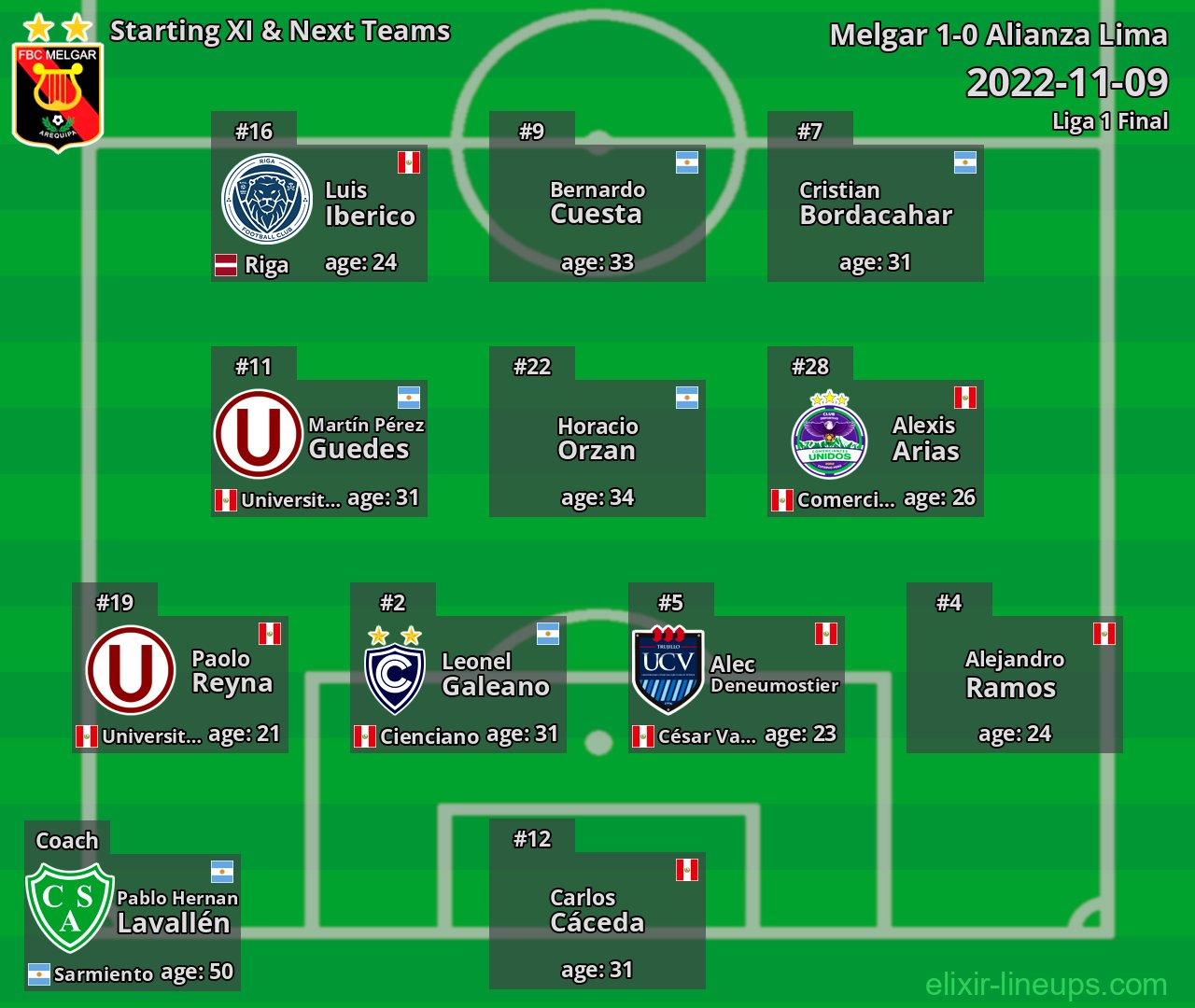 Melgar Starting XI & Next Teams 2022-11-09