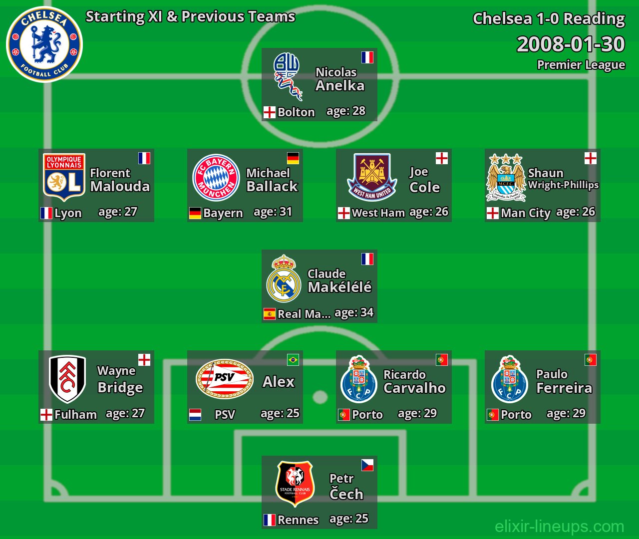 Chelsea Starting XI & Previous Teams 2008-01-30