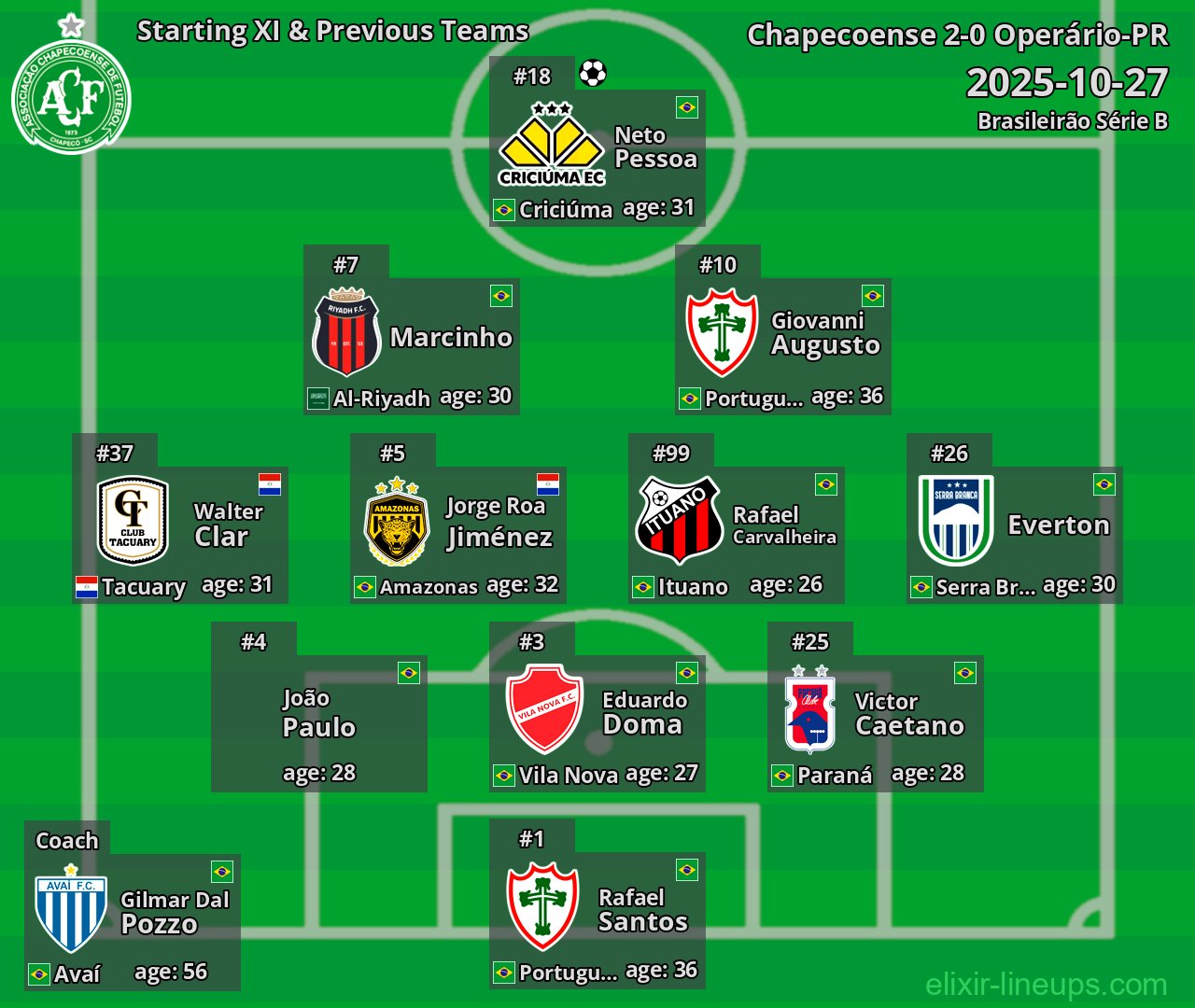 Chapecoense Starting XI & Previous Teams 2025-10-27