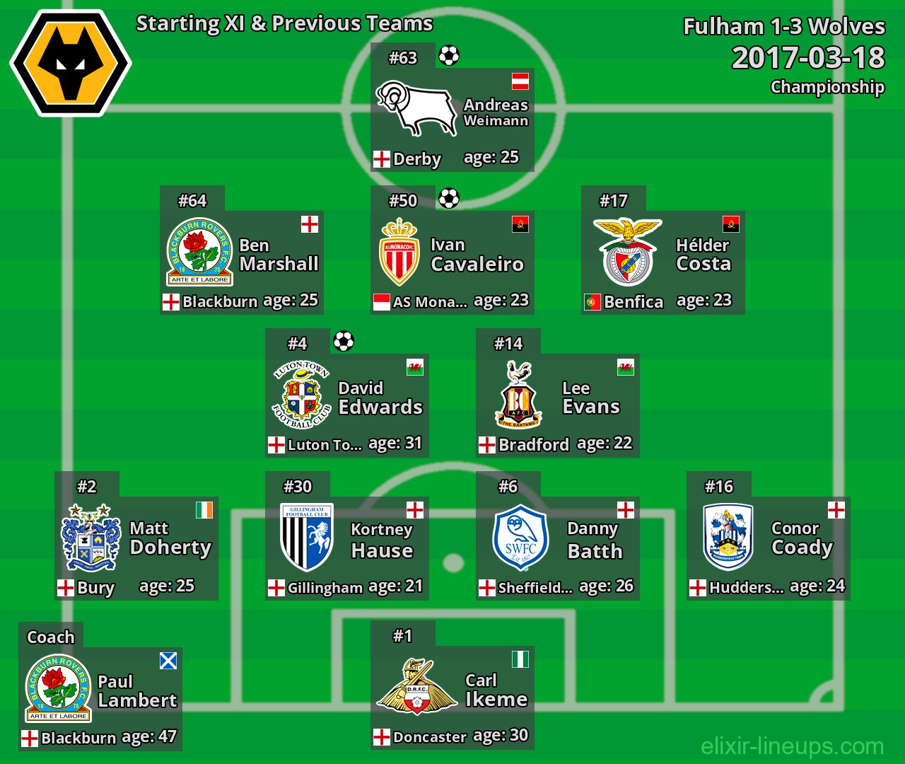 Wolves Starting XI & Previous Teams 2017-03-18