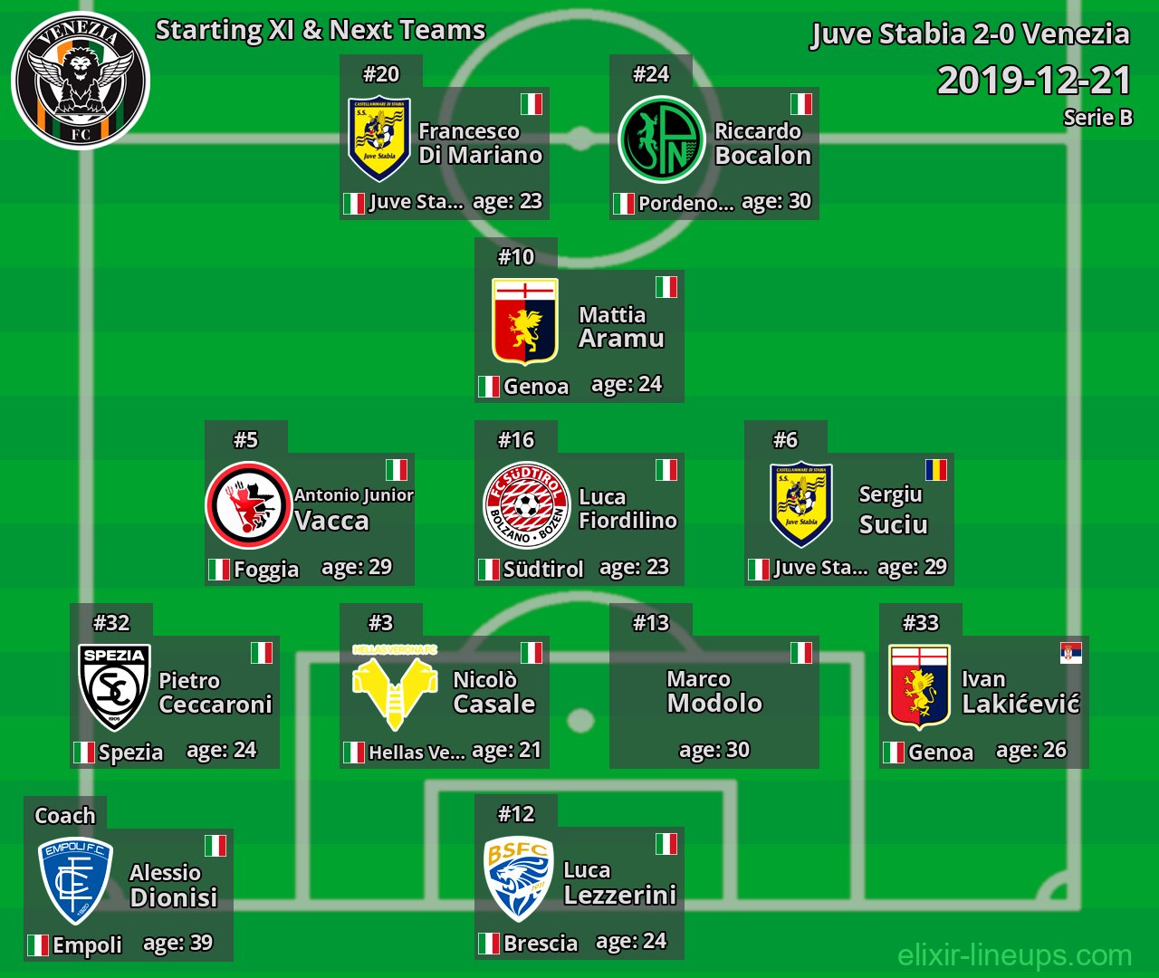 Venezia Starting XI & Next Teams 2019-12-21
