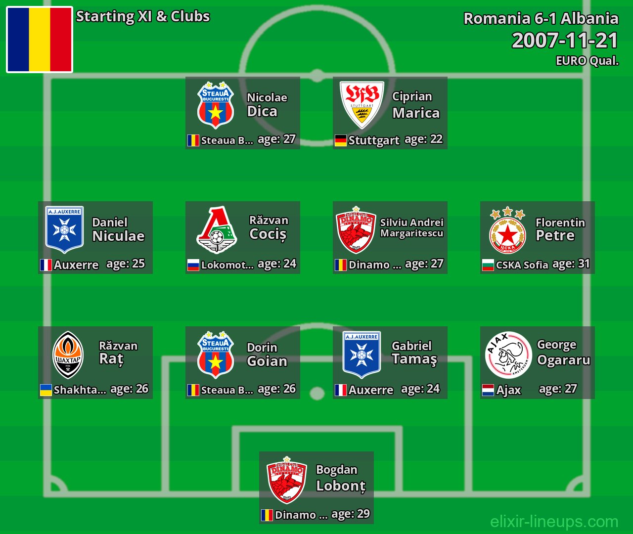 Romania Starting XI 2007-11-21