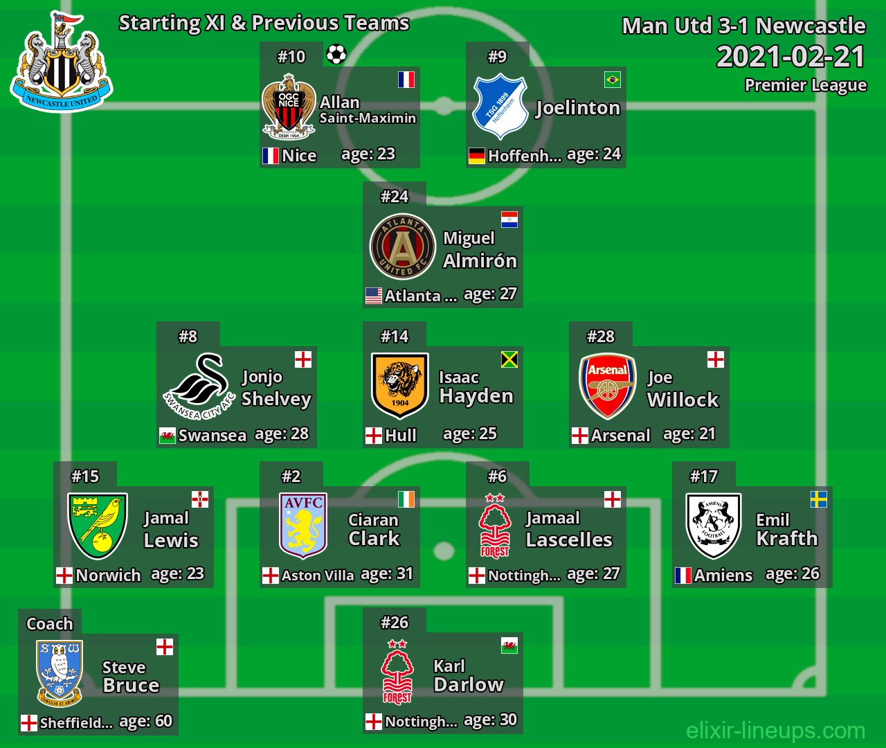 Newcastle Starting XI & Previous Teams 2021-02-21