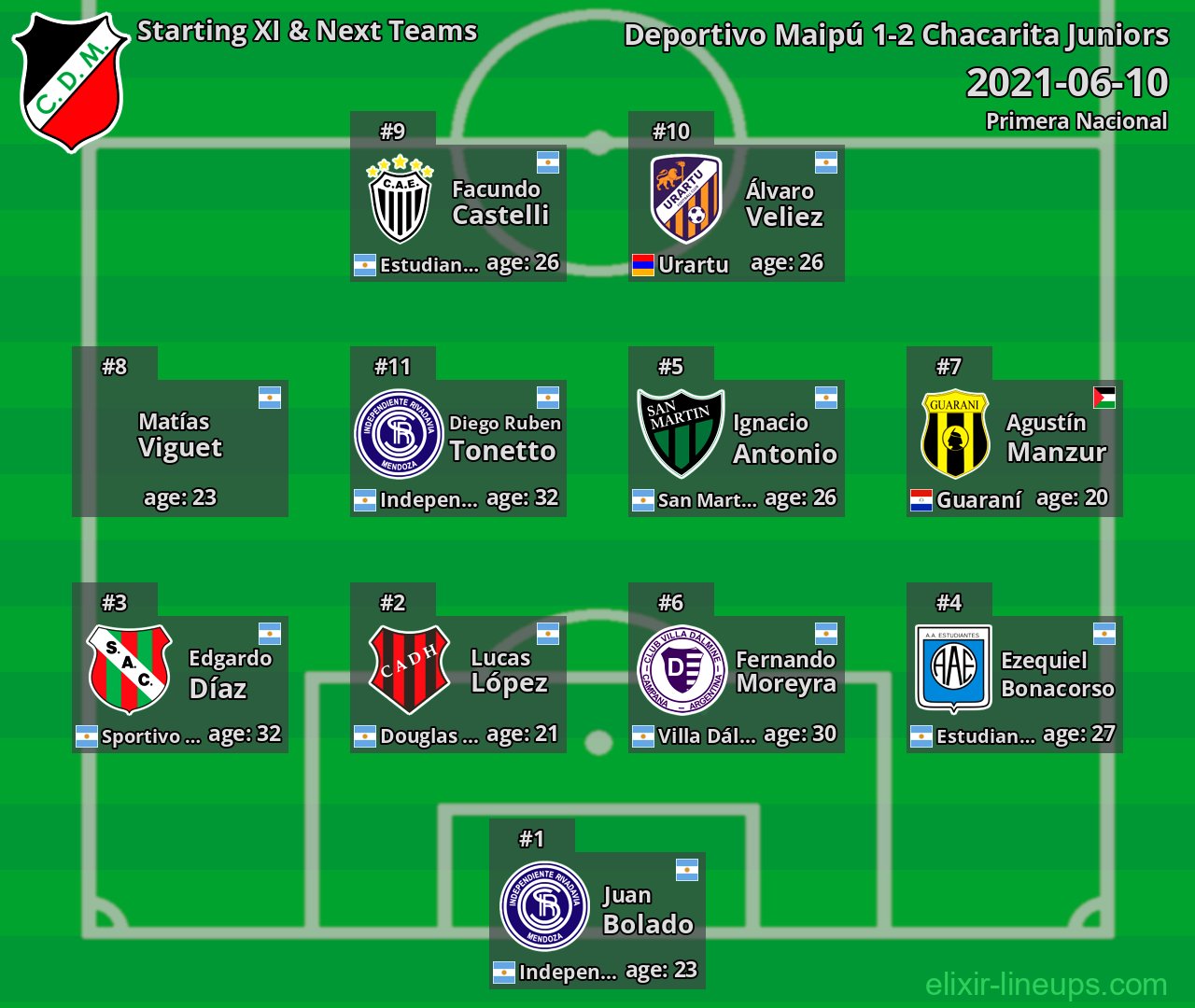 Deportivo Maipú Starting XI & Next Teams 2021-06-10