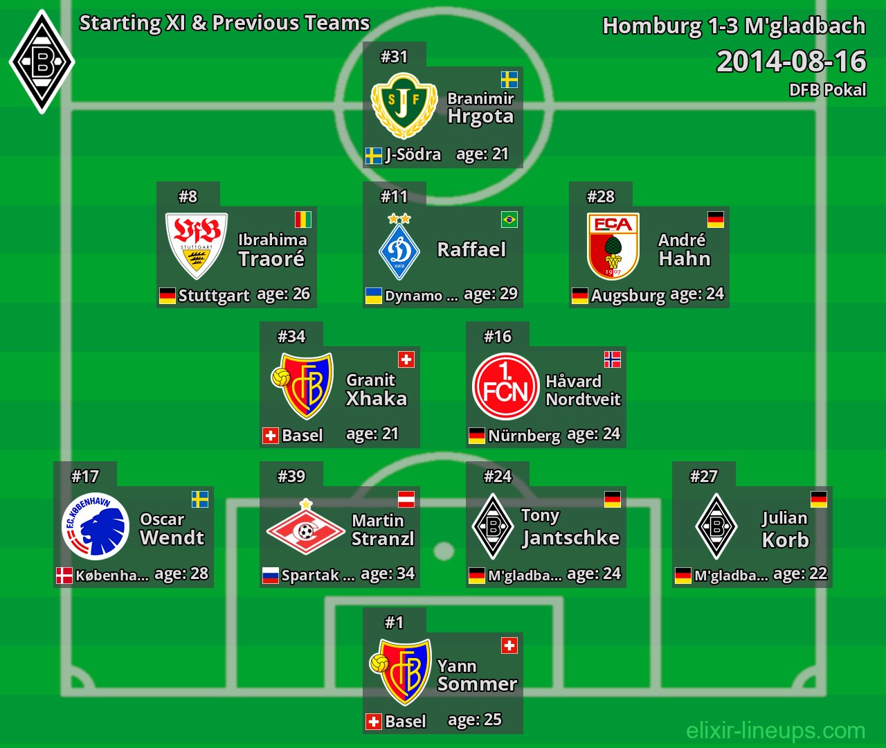 M'gladbach Starting XI & Previous Teams 2014-08-16