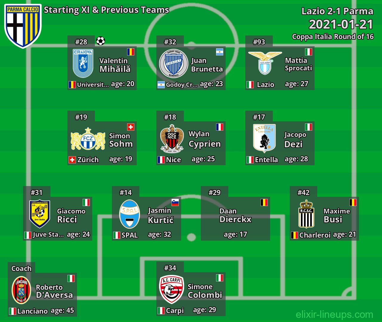 Parma Starting XI & Previous Teams 2021-01-21
