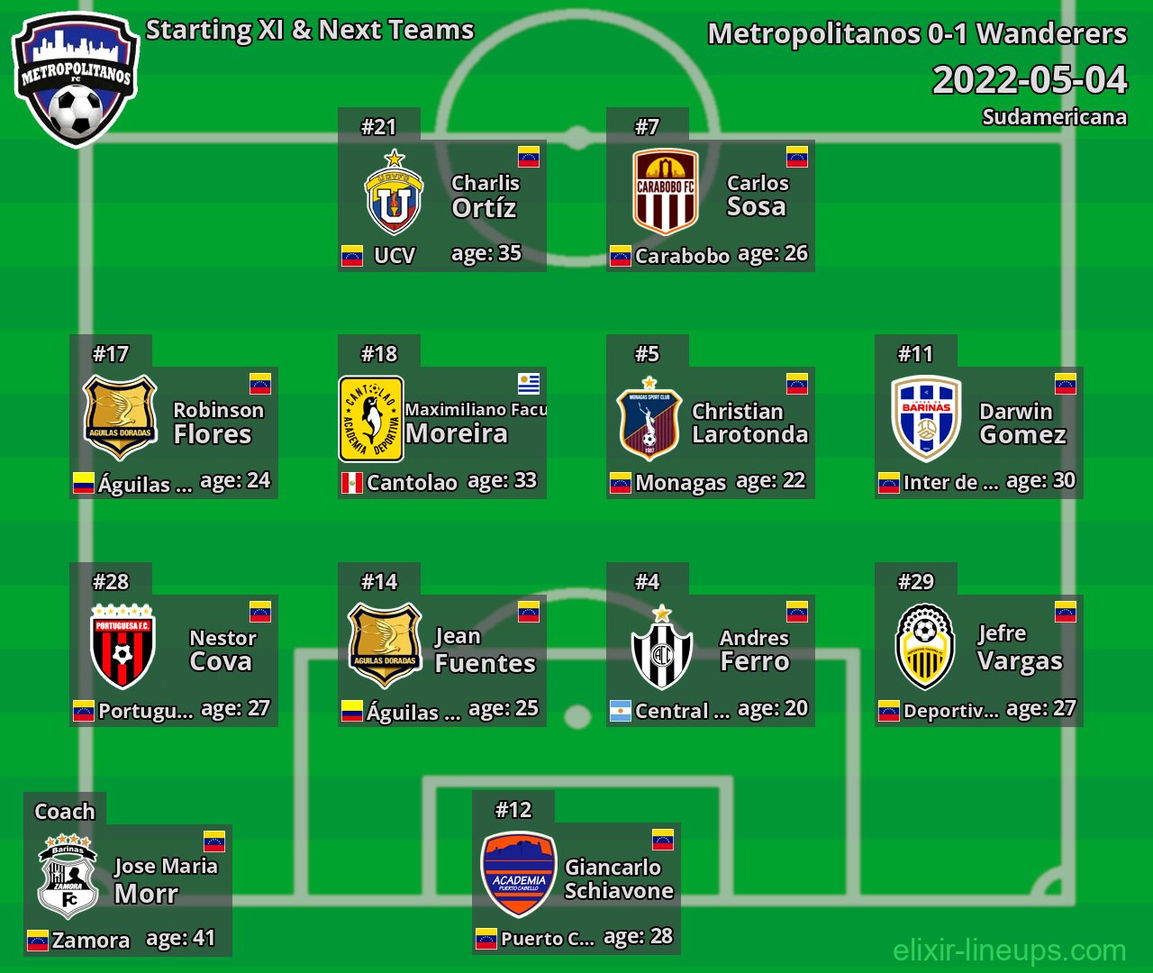 Metropolitanos Starting XI & Next Teams 2022-05-04