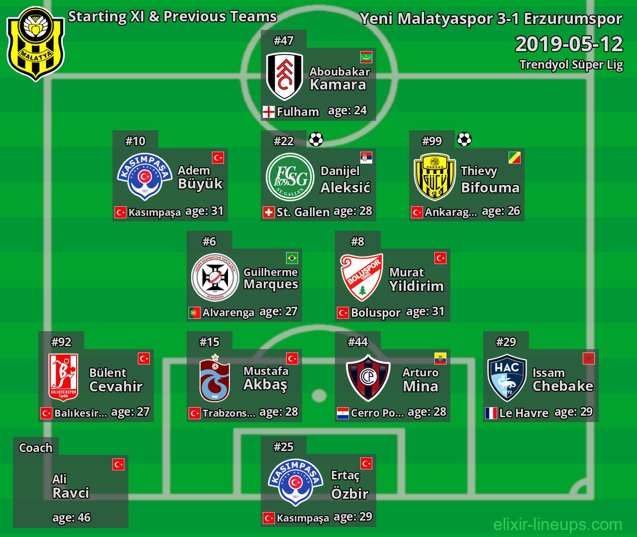 Yeni Malatyaspor Starting XI & Previous Teams 2019-05-12