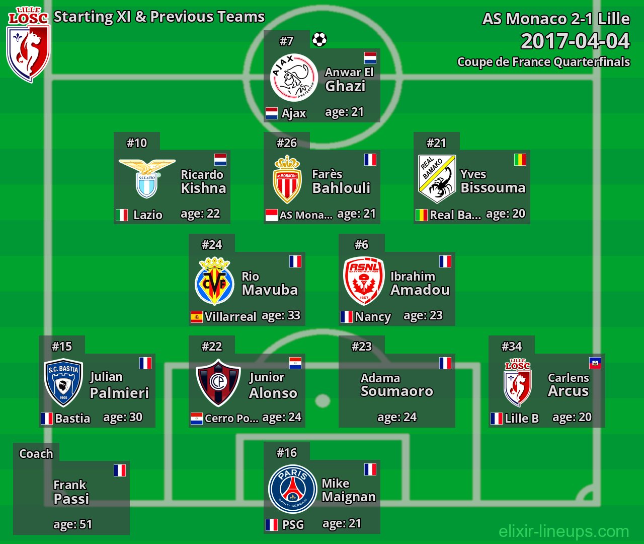 Lille Starting XI & Previous Teams 2017-04-04