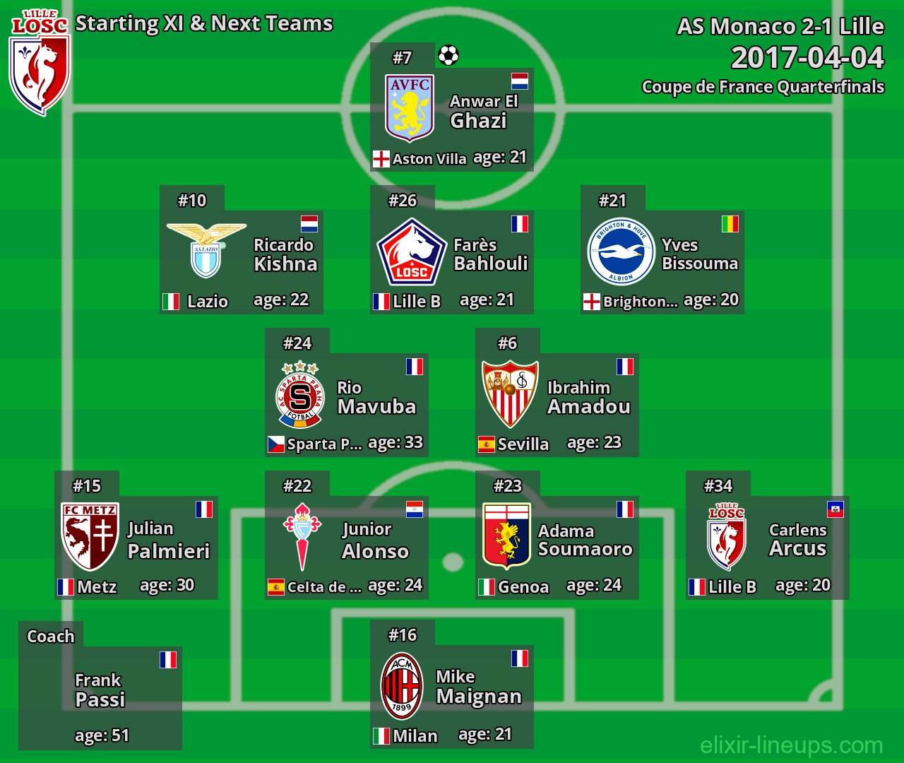 Lille Starting XI & Next Teams 2017-04-04
