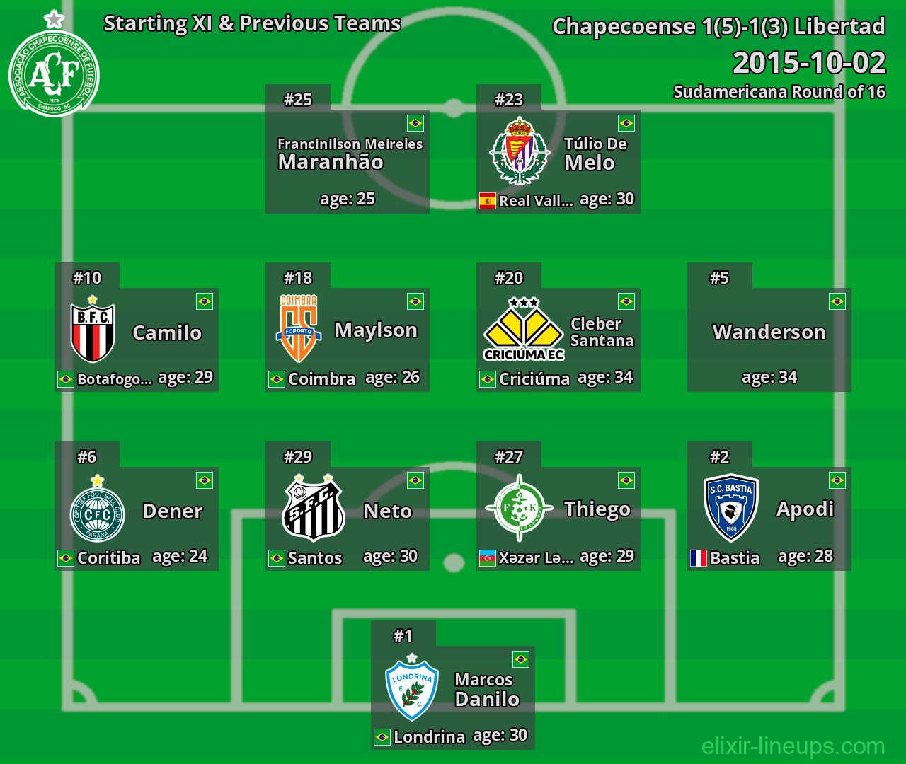 Chapecoense Starting XI & Previous Teams 2015-10-02