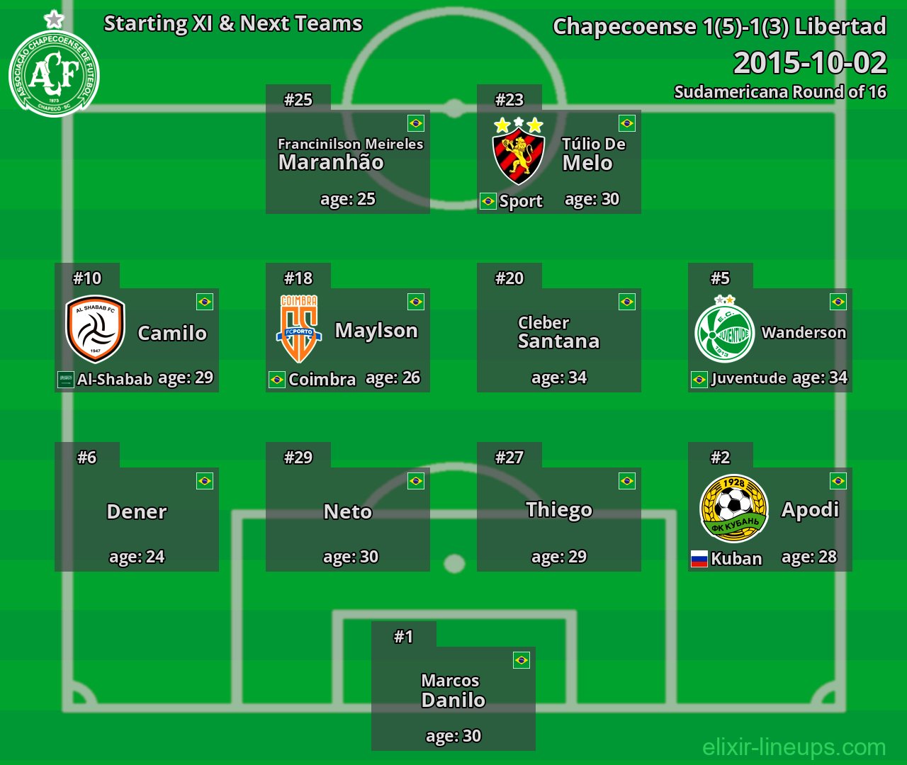 Chapecoense Starting XI & Next Teams 2015-10-02