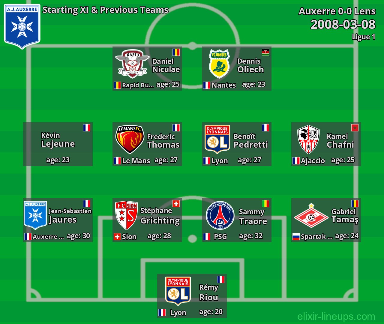 Auxerre Starting XI & Previous Teams 2008-03-08