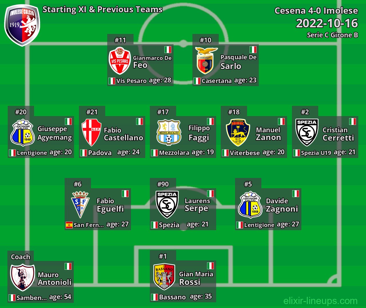 Imolese Starting XI & Previous Teams 2022-10-16