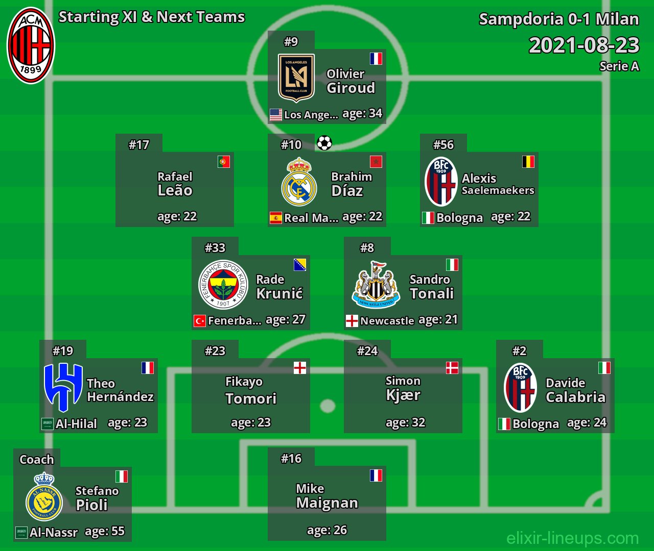 Milan Starting XI & Next Teams 2021-08-23