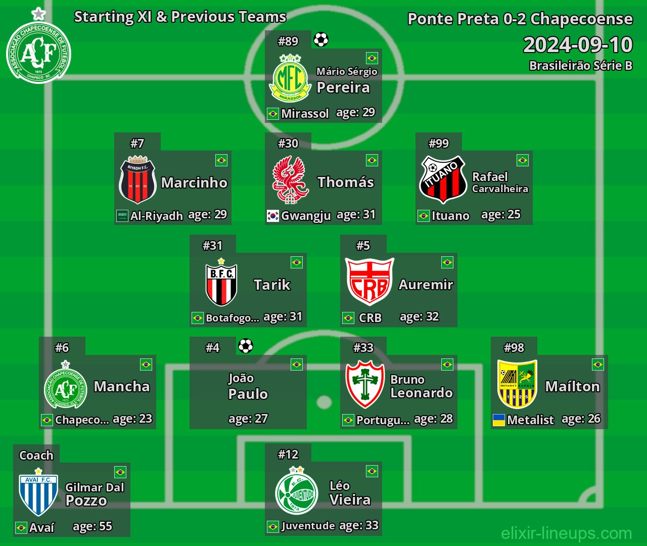 Chapecoense Starting XI & Previous Teams 2024-09-10
